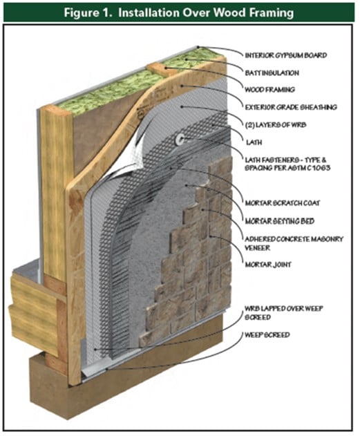 Adhered Manufactured Stone Veneer (AMSV) Installation Process