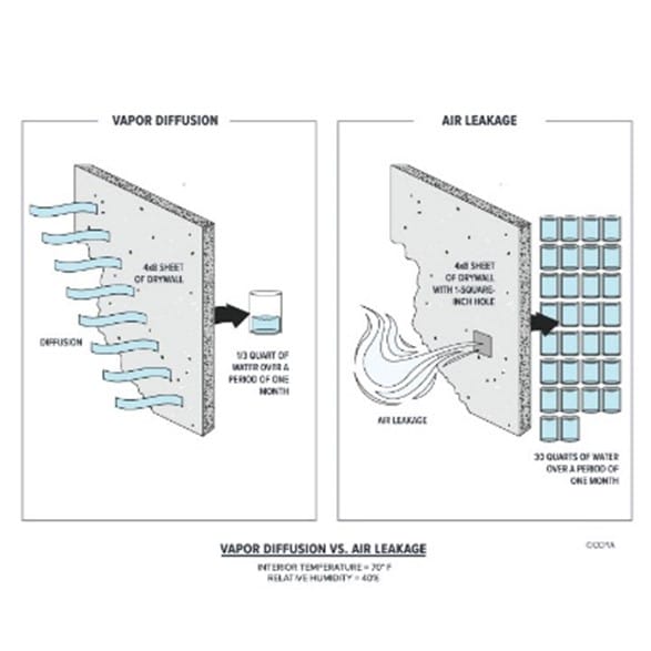 Diagram Explaining Air Leakage Leading to Mold in Homes