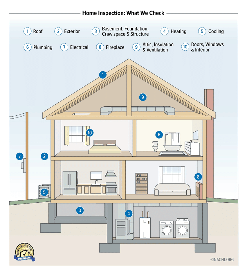 Home Inspection Checklist